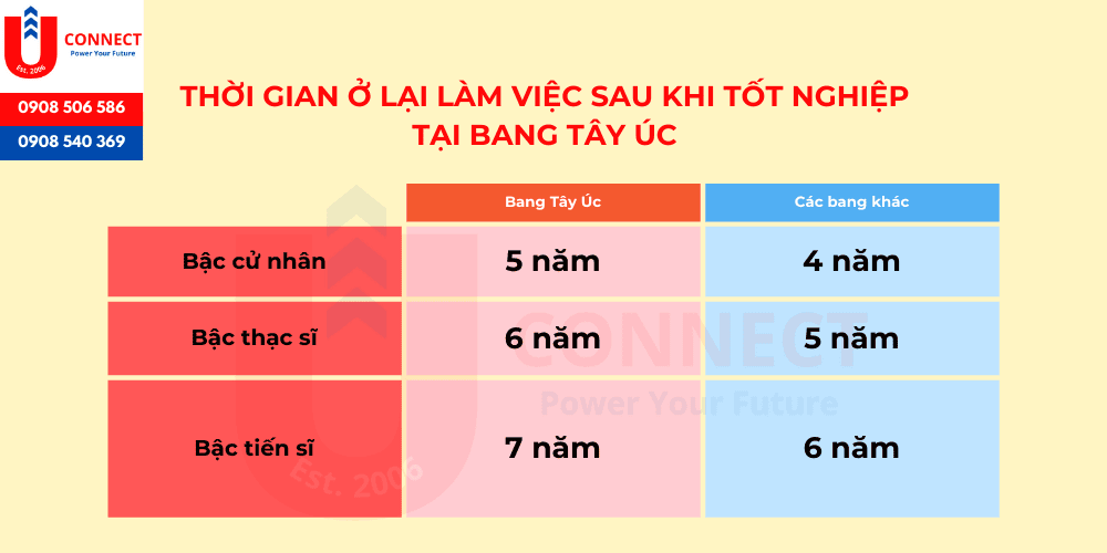 Thời gian làm việc dành cho sinh viên sau khi tốt nghiệp tại bang Tây Úc